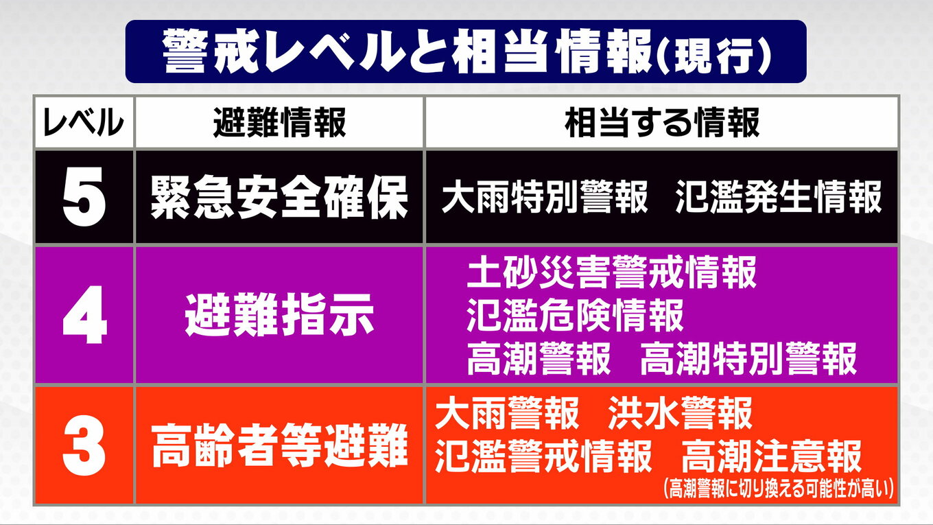 【徹底解説】警報・注意報が2026年から大きく変わる 危険度に応じ"レベル"付け統一された名称に 「危険警報」や洪水の特別警報も新設 tbc
