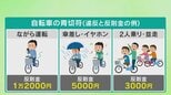 スマホなど “ながら運転”は反則金1万2000円　4月から自転車に「青切符」　警察が制度の説明会　|　山梨のニュース | ＵＴＹテレビ山梨