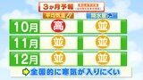 「寒気の南下が弱く近海の海面水温が高く」気温高めに推移 10月から12月までの3か月予報 tbc気象台【東北太平洋側】 | 宮城のニュース│tbc NEWS│tbc東北放送