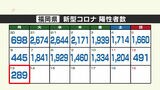 新型コロナ陽性（１３日）福岡県２８９人　「福岡オミクロン警報」解除　|　福岡のニュース｜RKB NEWS｜RKB毎日放送