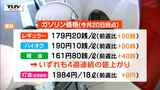 ガソリン価格4週連続の値上がり 来週も値上がり予想 | 山形のニュース│TUYテレビユー山形