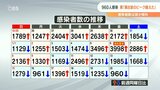 新型コロナ 大分県で新たに960人感染 感染者数は減少傾向 「第8波のピーク越えた」 | 大分のニュース|OBS NEWS|大分放送