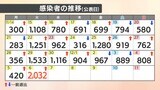 【速報値】98日ぶりに2000人超 新型コロナ愛媛県内で新たに2032人感染確認 | 愛媛のニュース - Nスタえひめ|あいテレビは6チャンネル