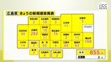 広島県で新たに855人感染　2人死亡　新型コロナ（11日）　|　RCC NEWS | 広島ニュース | RCC中国放送