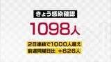 新型コロナ新規感染者1098人、2日連続で1000人超え 介護施設と病院でクラスター 富山|TBS NEWS DIG