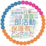 「部活動」や「保護者対応」は教員の仕事を阻害？喫緊の課題として多数の回答　「教員数」は不足“改善必要”教育改革に向けたアンケート結果|TBS NEWS DIG