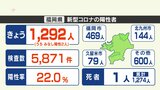 新型コロナ1日発表~福岡1292人、佐賀334人 | 福岡のニュース|RKB NEWS|RKB毎日放送