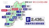長野県内で2,436人が新型コロナ感染 集団感染は9か所で新たに確認|TBS NEWS DIG