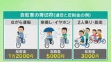 スマホなど “ながら運転”は反則金1万2000円　4月から自転車に「青切符」　警察が制度の説明会　|　山梨のニュース | ＵＴＹテレビ山梨