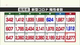 新型コロナ福岡県２２７７人陽性　７日連続で増加傾向　佐賀県５０１人陽性　|　福岡のニュース｜RKB NEWS｜RKB毎日放送
