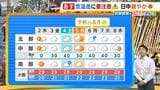 【近畿の天気】2日(木)は傘の出番なく洗濯日和に 一日の寒暖差大きく朝は内陸部で寒いくらいに|TBS NEWS DIG