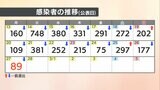 【速報値】愛媛県　新型コロナ 新規感染者数89人|TBS NEWS DIG