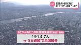全国最多の感染状況続く 新型コロナ 23日 宮崎県内で新たに2505人感染 5人死亡 | MRTニュース | MRT宮崎放送
