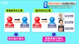業者間で工事受注の“調整”をしていたか 新潟県地域振興局の官製談合事件|TBS NEWS DIG
