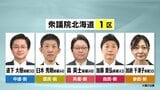 衆議院選挙【北海道1区】第一声フル動画とアンケートから訴えを可視化…中道・道下氏、国民・臼木氏、共産・森氏、自民・加藤氏、参政・加納氏|TBS NEWS DIG