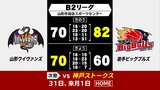 プロバスケットボールB2リーグ　岩手ビッグブルズは逆転負けで山形ワイヴァンズに連勝ならず|TBS NEWS DIG