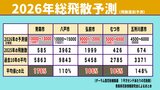 スギ花粉「極めて多い」飛散予測　県内全域で　平均比は青森160％ むつ195％　21日からの3連休は春本番の陽気　青森16℃ 八戸15℃予想…気温上がれば2月中の飛散開始の可能性も　今年は早めの対策を　|　青森のニュース│ATV NEWS│青森テレビ