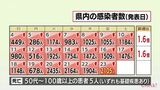 新型コロナ 23日 宮崎県内で新たに2105人感染 患者5人死亡 病床使用率46.8% | MRTニュース | MRT宮崎放送
