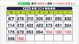 「外来はすでにひっ迫が…」政令2市で“過去最多”　静岡県内で1882人が新型コロナ感染　評価レベル「2」へ引き上げ|TBS NEWS DIG