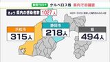 【新型コロナ】静岡市で新たな変異株“ケルベロス株”初確認　静岡県内新規感染者1027人（11月14日）|TBS NEWS DIG