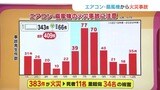 熱中症注意!!エアコン・扇風機の火災事故を防ぐ調整法! | 福岡のニュース|RKB NEWS|RKB毎日放送