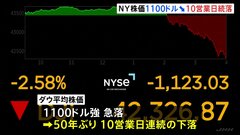 NY株価　下げ幅1100ドル超　50年ぶり10営業日連続の下落　日経平均株価　一時700円超値下がり| TBS CROSS DIG with Bloomberg