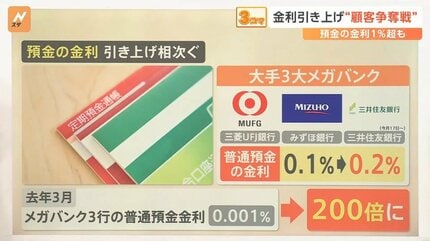金利引き上げ“顧客争奪戦” 預金の金利1％超も、「投資」から「預金」の