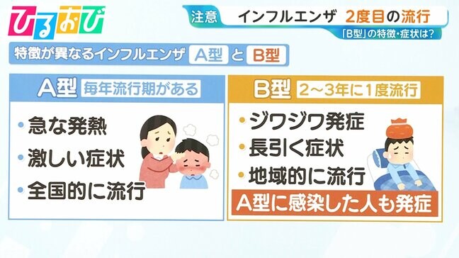 インフルエンザ“再拡大”東京2度目の注意報 「B型」の特徴・ワクチン接種は?【ひるおび】|TBS NEWS DIG