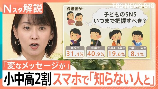 子どもがスマホで「知らない人とやりとり」小中高2割、保護者は子どものSNSの内容 いつまで把握すべき？【Nスタ解説】|TBS NEWS DIG