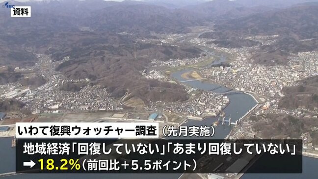 地域経済「回復していない」が5.5ポイント上昇　岩手県沿岸部　震災復興のアンケート調査　不漁や物価高影響か|TBS NEWS DIG