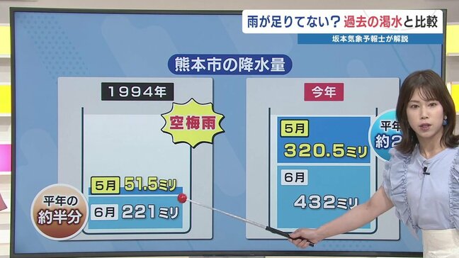 “最も早い梅雨明け” で暑さ本番 水不足?農作物は大丈夫?空梅雨の1994年と比べると…|TBS NEWS DIG