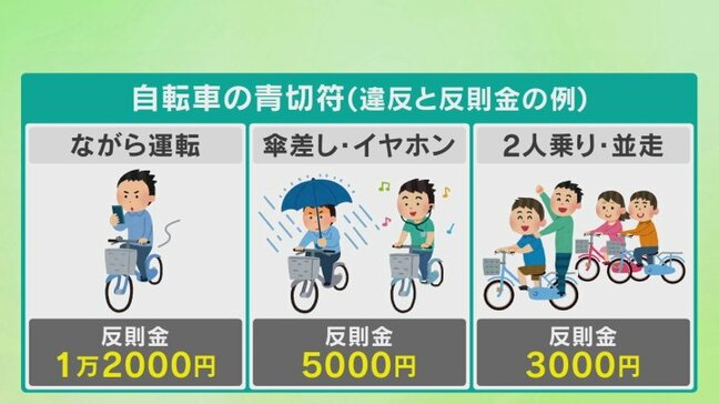 スマホなど “ながら運転”は反則金1万2000円　4月から自転車に「青切符」　警察が制度の説明会|TBS NEWS DIG