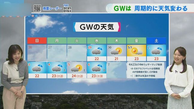 24日は天気回復　GWの天気も|TBS NEWS DIG