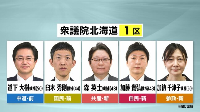 衆議院選挙【北海道1区】第一声フル動画とアンケートから訴えを可視化…中道・道下氏、国民・臼木氏、共産・森氏、自民・加藤氏、参政・加納氏|TBS NEWS DIG