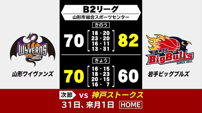 プロバスケットボールB2リーグ　岩手ビッグブルズは逆転負けで山形ワイヴァンズに連勝ならず|TBS NEWS DIG