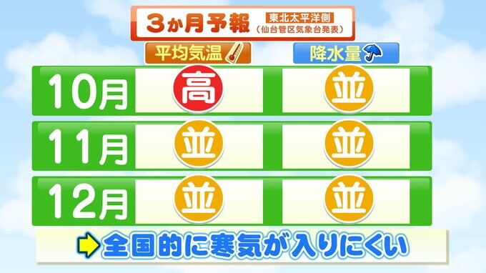 「寒気の南下が弱く近海の海面水温が高く」気温高めに推移　10月から12月までの3か月予報　tbc気象台【東北太平洋側】　|　宮城のニュース│tbc NEWS│tbc東北放送