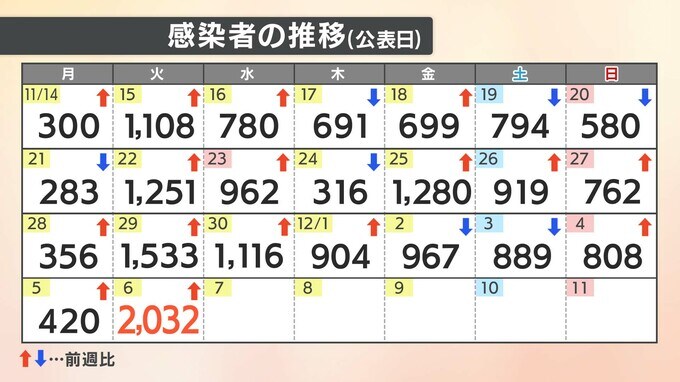 【速報値】98日ぶりに2000人超　新型コロナ愛媛県内で新たに2032人感染確認　|　愛媛のニュース - Nスタえひめ｜あいテレビは6チャンネル