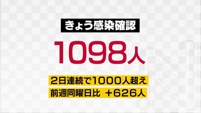 新型コロナ新規感染者1098人、2日連続で1000人超え　介護施設と病院でクラスター　富山|TBS NEWS DIG