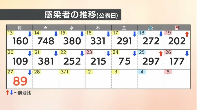 【速報値】愛媛県　新型コロナ 新規感染者数89人|TBS NEWS DIG