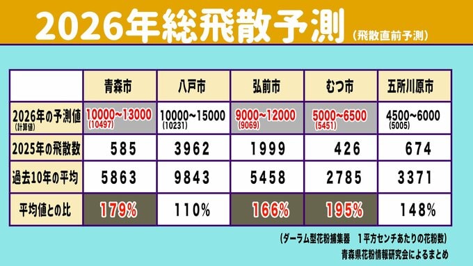 スギ花粉「極めて多い」飛散予測　県内全域で　平均比は青森160％ むつ195％　21日からの3連休は春本番の陽気　青森16℃ 八戸15℃予想…気温上がれば2月中の飛散開始の可能性も　今年は早めの対策を|TBS NEWS DIG