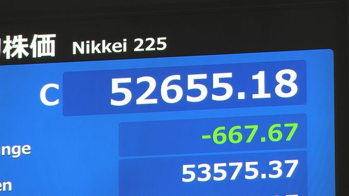 日経平均 667円安の5万2655円で取引終了　値動きの荒い一日に