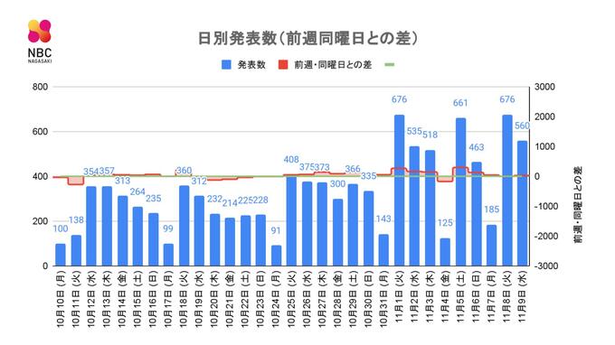 【長崎】560人の新型コロナ陽性　長崎市高齢者施設でクラスター　前週同曜日比 25人増　|　長崎のニュース | 天気 | NBC長崎放送