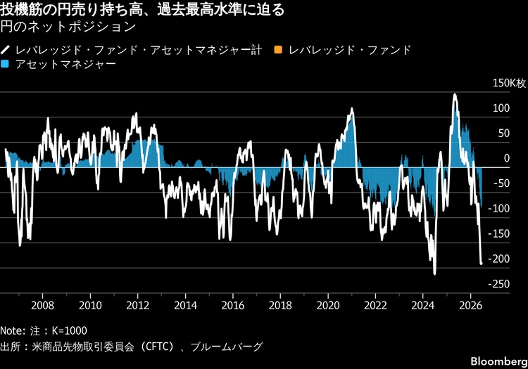 まさかの1ドル=200円、トレーダーが意識し始めた最悪の円安シナリオ