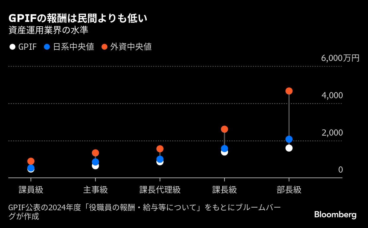 クジラ」支える体制にかじ、今中計での人件費８割増に－ＧＰＩＦ | TBS CROSS DIG with Bloomberg