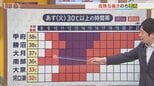 21日は体温超えの危険な暑さに　午後は天気急変で雷雨のおそれ　これが1週間同じように続く　米津龍一気象予報士が解説　山梨|TBS NEWS DIG
