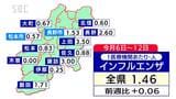 長野県内のインフルエンザ患者数は3週連続で増加 1医療機関あたり1.46人 基本的な感染予防を呼びかけ|TBS NEWS DIG