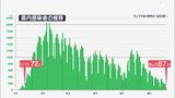 【新型コロナ】5か月ぶりに100人下回る 静岡県内で87人感染|TBS NEWS DIG