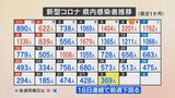 新型コロナ感染者は16日連続で前週下回る インフルエンザ感染者も前週から減少 | 山梨のニュース | UTYテレビ山梨