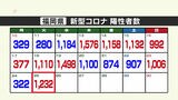 新型コロナ陽性（２５日）福岡県１２３２人、佐賀県３０７人　|　福岡のニュース｜RKB NEWS｜RKB毎日放送