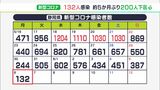 【新型コロナ】静岡県内で132人感染　約5か月ぶりに200人以下に　1人死亡　|　静岡のニュース | SBSNEWS | 静岡放送